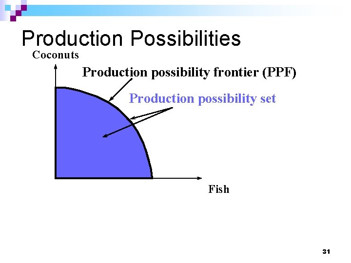 Production Possibilities Coconuts Production possibility frontier (PPF) Production possibility set Fish 31 