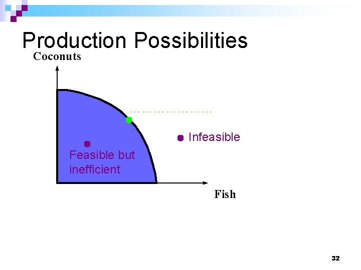 Production Possibilities Coconuts ………………… Infeasible Feasible but inefficient Fish 32 