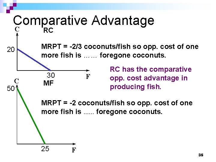 Comparative Advantage C RC 20 C 50 MRPT = -2/3 coconuts/fish so opp. cost