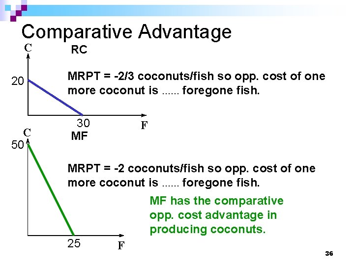 Comparative Advantage C 20 C 50 RC MRPT = -2/3 coconuts/fish so opp. cost