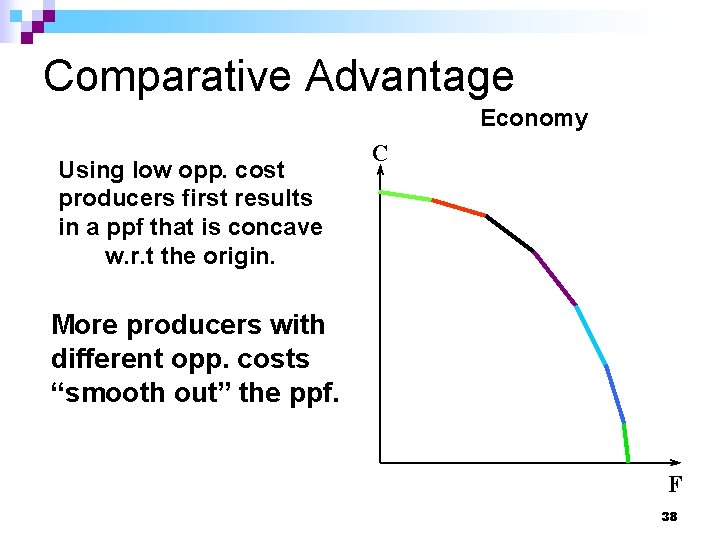 Comparative Advantage Economy Using low opp. cost producers first results in a ppf that