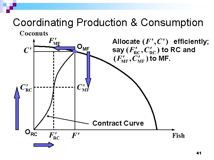 Coordinating Production & Consumption Coconuts OMF Allocate say efficiently; to RC and to MF.