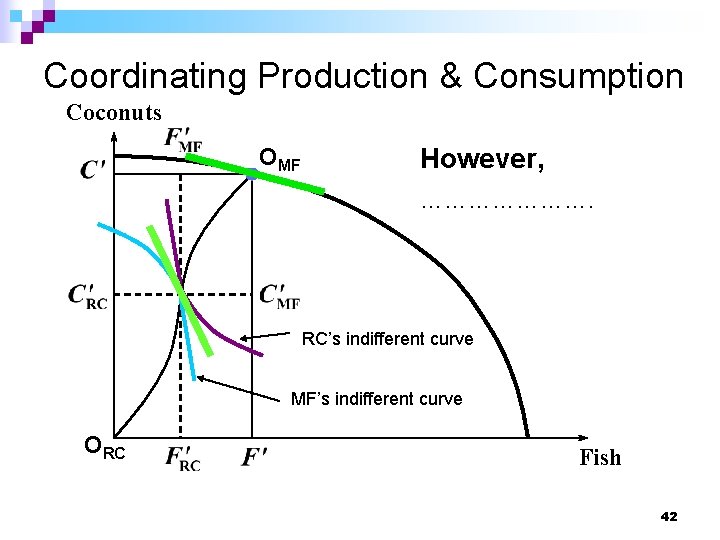 Coordinating Production & Consumption Coconuts OMF However, …………………. RC’s indifferent curve MF’s indifferent curve