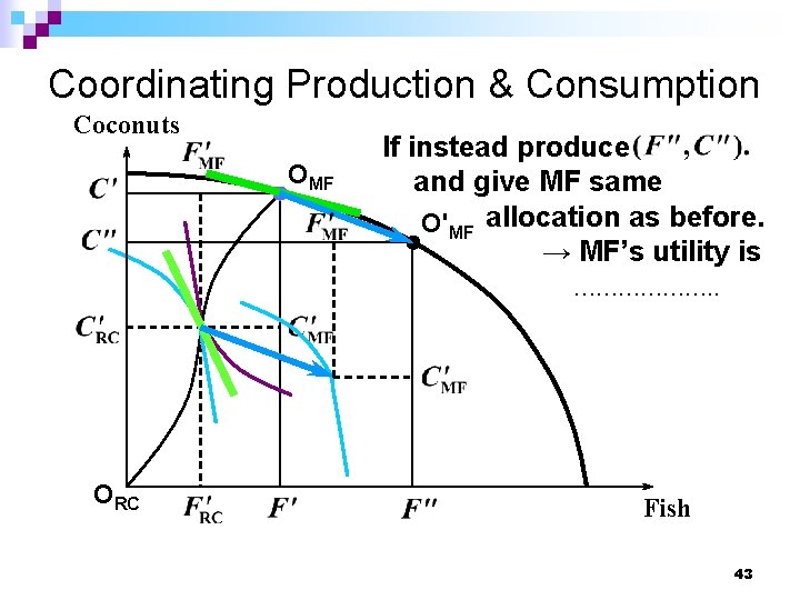 Coordinating Production & Consumption Coconuts OMF If instead produce and give MF same O'MF