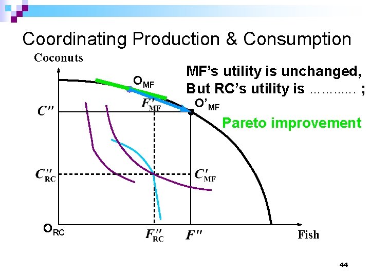 Coordinating Production & Consumption Coconuts OMF MF’s utility is unchanged, But RC’s utility is