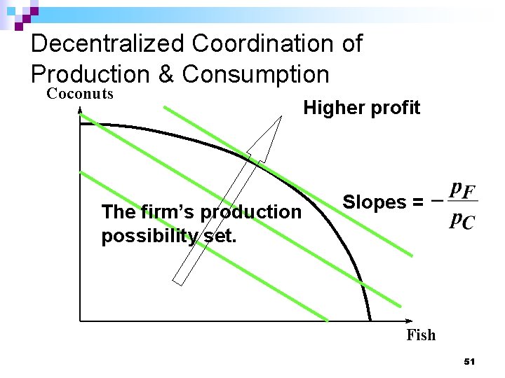 Decentralized Coordination of Production & Consumption Coconuts The firm’s production possibility set. Higher profit