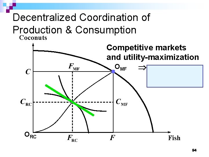 Decentralized Coordination of Production & Consumption Coconuts Competitive markets and utility-maximization OMF ORC Fish