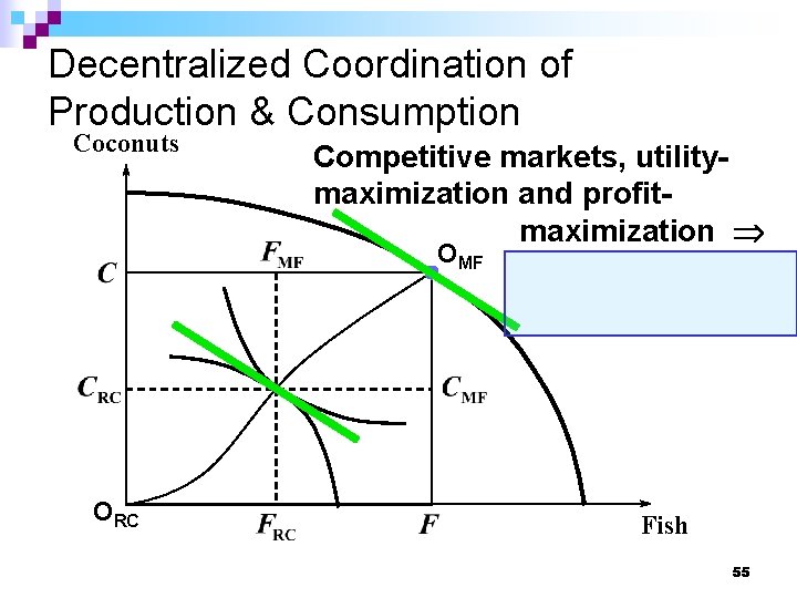 Decentralized Coordination of Production & Consumption Coconuts Competitive markets, utilitymaximization and profitmaximization OMF ORC