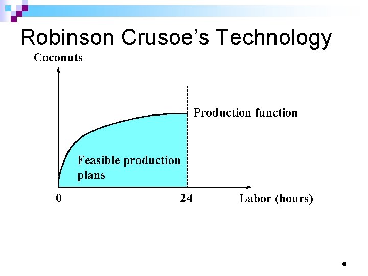 Robinson Crusoe’s Technology Coconuts Production function Feasible production plans 0 24 Labor (hours) 6