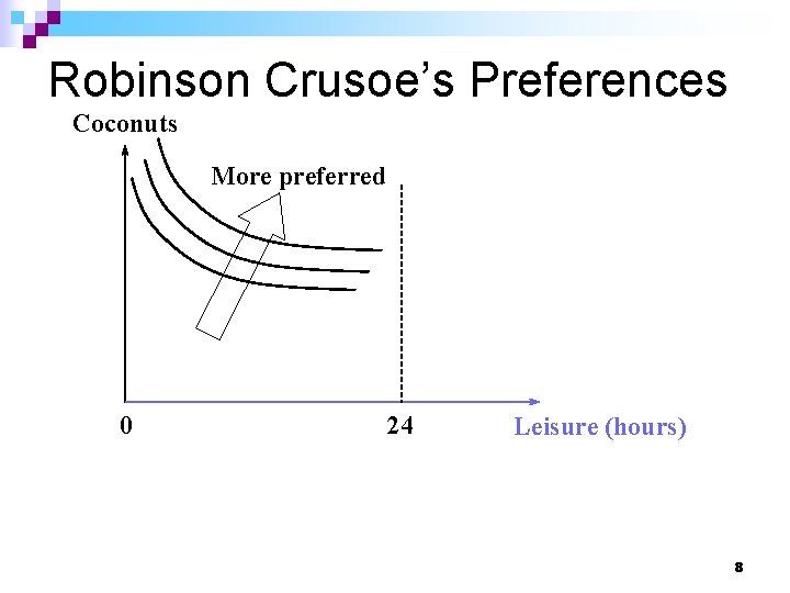 Robinson Crusoe’s Preferences Coconuts More preferred 0 24 Leisure (hours) 8 
