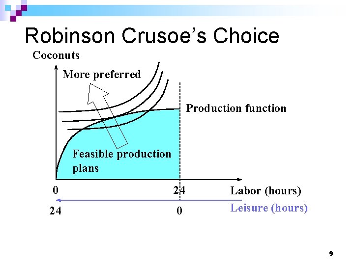 Robinson Crusoe’s Choice Coconuts More preferred Production function Feasible production plans 0 24 24