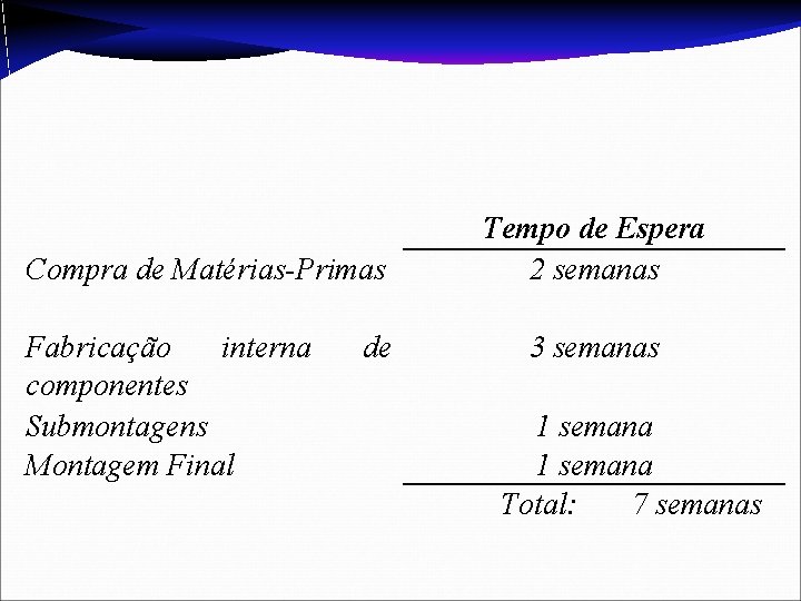 Compra de Matérias-Primas Fabricação interna componentes Submontagens Montagem Final de Tempo de Espera 2