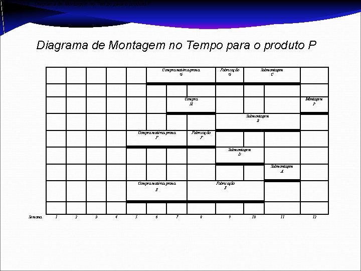 Figura 10. 3 – Diagrama de Montagem no Tempo para o produto P Compra