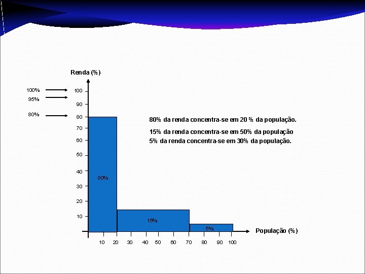 Renda (%) 100% 95% 80% 100 90 80 80% da renda concentra-se em 20