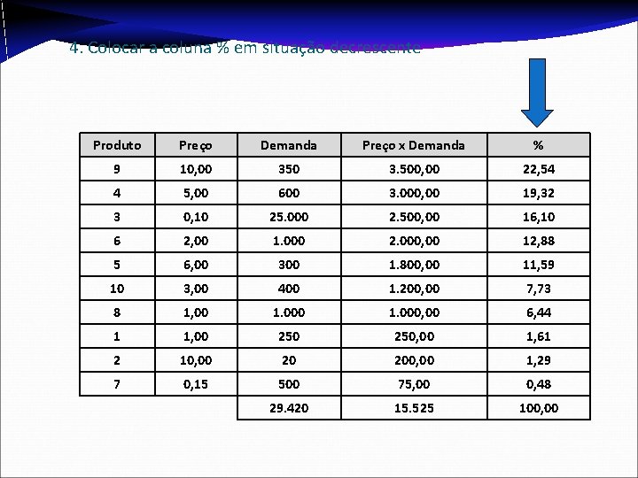 4. Colocar a coluna % em situação decrescente Produto Preço Demanda Preço x Demanda