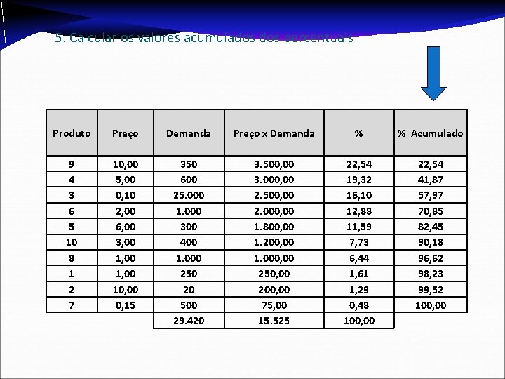 5. Calcular os valores acumulados percentuais Produto Preço Demanda Preço x Demanda % %