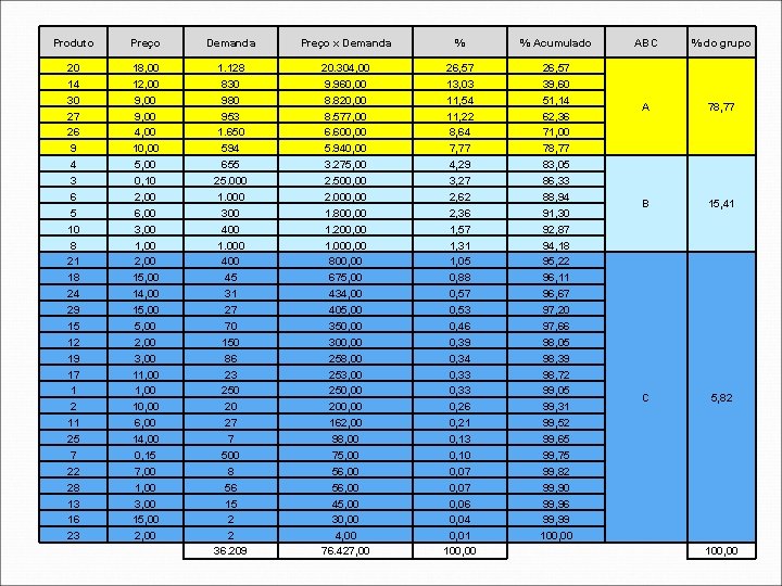 Produto Preço Demanda Preço x Demanda % % Acumulado 20 14 30 27 26