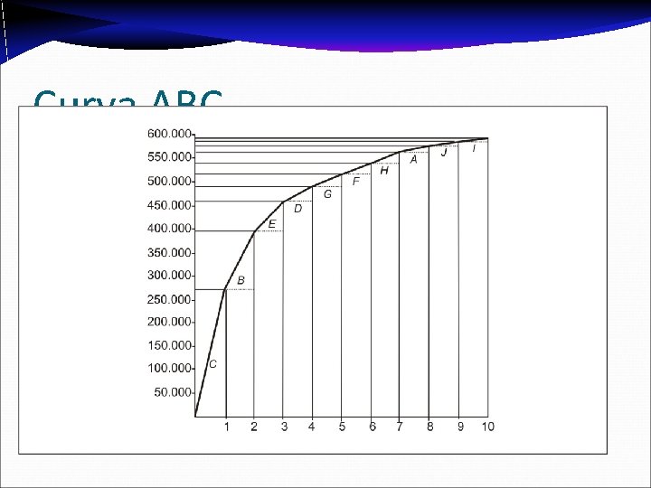 Curva ABC 