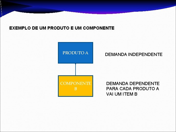 EXEMPLO DE UM PRODUTO E UM COMPONENTE PRODUTO A DEMANDA INDEPENDENTE COMPONENTE B DEMANDA