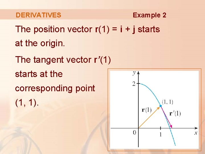 DERIVATIVES Example 2 The position vector r(1) = i + j starts at the