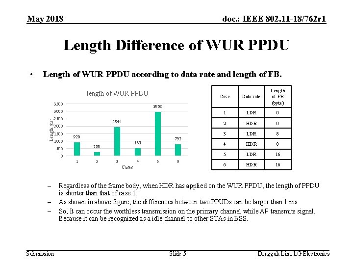 May 2018 doc. : IEEE 802. 11 -18/762 r 1 Length Difference of WUR