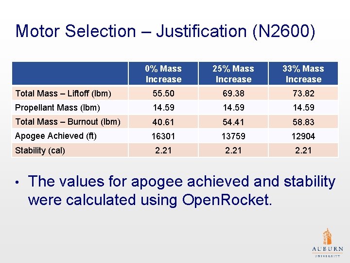 Motor Selection – Justification (N 2600) 0% Mass Increase 25% Mass Increase 33% Mass