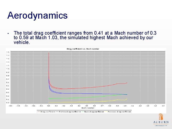 Aerodynamics • The total drag coefficient ranges from 0. 41 at a Mach number