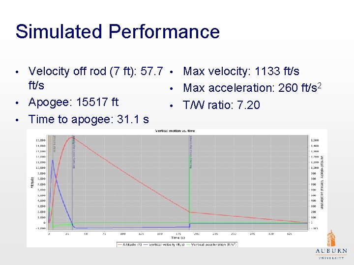 Simulated Performance Velocity off rod (7 ft): 57. 7 ft/s • Apogee: 15517 ft