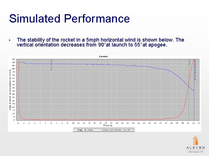 Simulated Performance • The stability of the rocket in a 5 mph horizontal wind