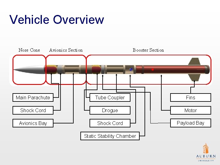 Vehicle Overview Nose Cone Avionics Section Booster Section Main Parachute Tube Coupler Fins Shock