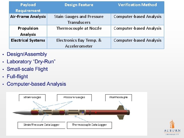 Payload Requirement Air-Frame Analysis Propulsion Analysis Electrical Systems Design Feature Verification Method Stain Gauges