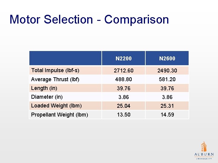 Motor Selection - Comparison N 2200 N 2600 Total Impulse (lbf-s) 2712. 60 2490.