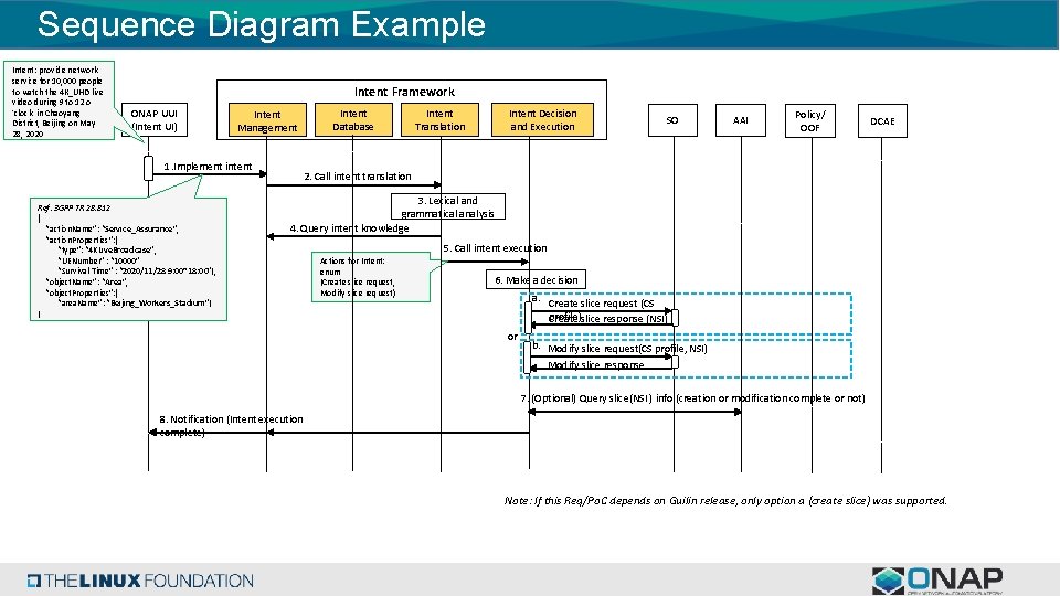 Sequence Diagram Example Intent: provide network service for 10, 000 people to watch the