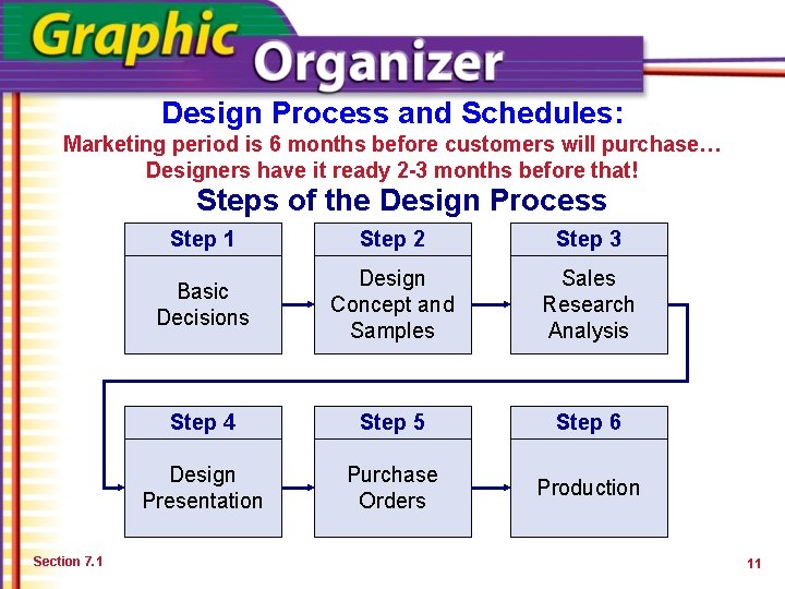 Design Process and Schedules: Marketing period is 6 months before customers will purchase… Designers