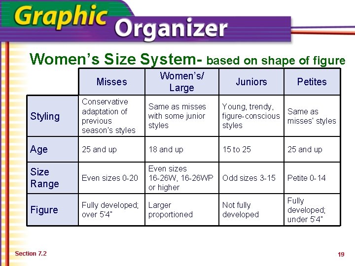 Women’s Size System- based on shape of figure Misses Women’s/ Large Juniors Petites Styling