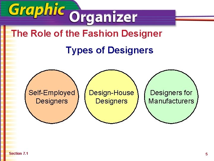 The Role of the Fashion Designer Types of Designers Self-Employed Designers Section 7. 1