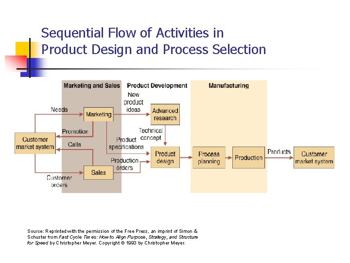 Sequential Flow of Activities in Product Design and Process Selection Source: Reprinted with the