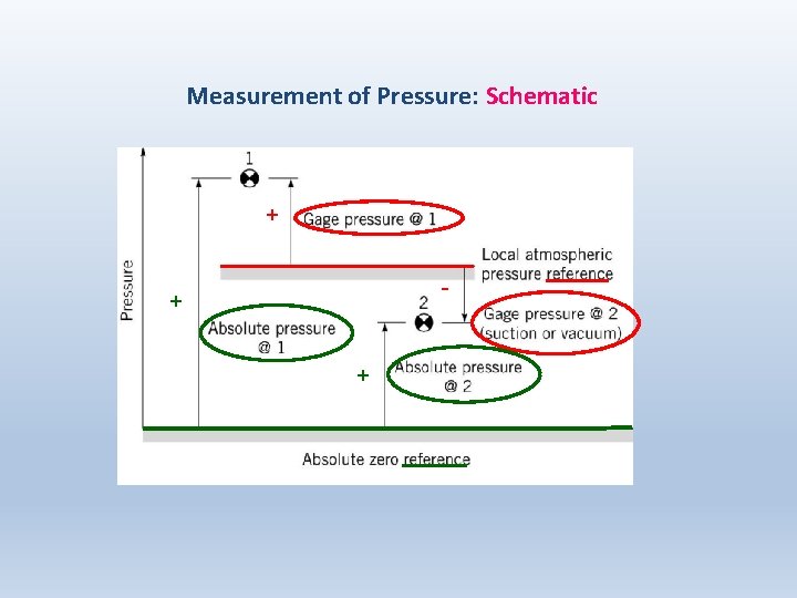 Measurement of Pressure: Schematic + - + + 