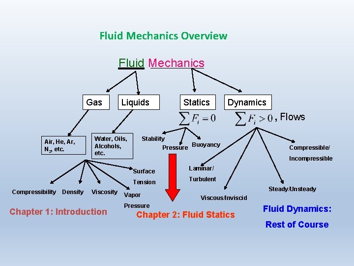 Fluid Mechanics Overview Fluid Mechanics Gas Liquids Statics Dynamics , Flows Air, He, Ar,