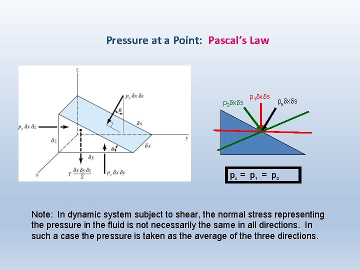 Pressure at a Point: Pascal’s Law p 2 dxds p 1 dxds ps =