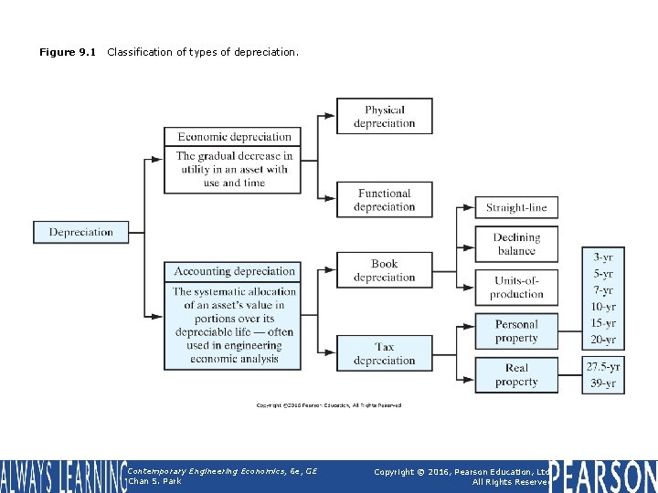 Figure 9. 1 Classification of types of depreciation. Contemporary Engineering Economics, 6 e, GE