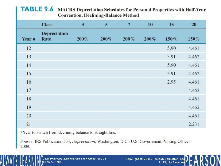 Table 9. 6 (continued) MACRS Depreciation Schedules for Personal Properties with Half-Year Convention, Declining-Balance