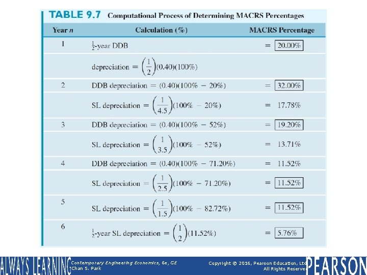 Table 9. 7 Computational Process of Determining MACRS Percentages Contemporary Engineering Economics, 6 e,