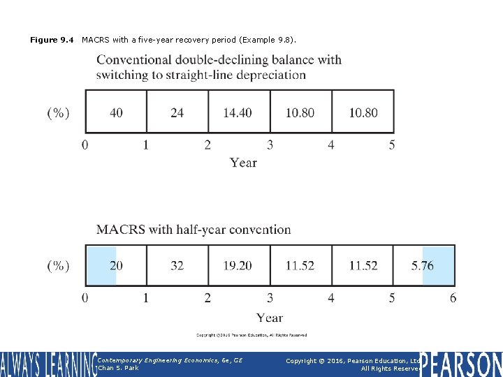 Figure 9. 4 MACRS with a five-year recovery period (Example 9. 8). Contemporary Engineering
