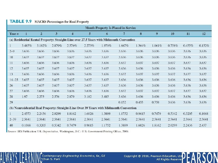 Table 9. 9 MACRS Percentages for Real Property Contemporary Engineering Economics, 6 e, GE