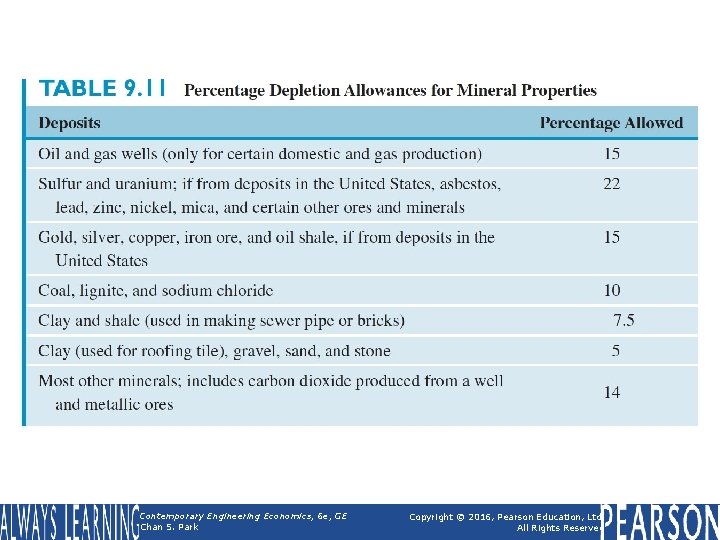 Table 9. 11 Percentage Depletion Allowances for Mineral Properties Contemporary Engineering Economics, 6 e,