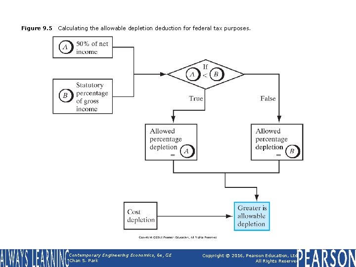 Figure 9. 5 Calculating the allowable depletion deduction for federal tax purposes. Contemporary Engineering