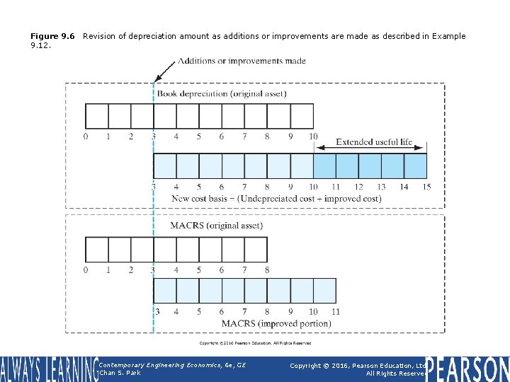 Figure 9. 6 9. 12. Revision of depreciation amount as additions or improvements are