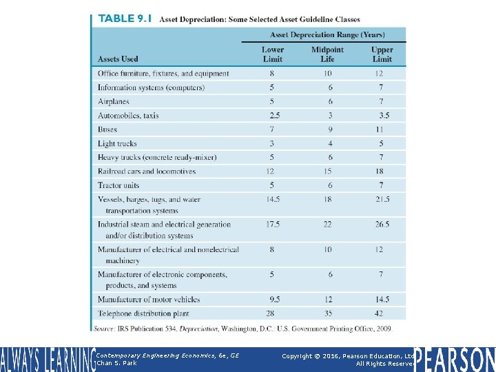 Table 9. 1 Asset Depreciation: Some Selected Asset Guideline Classes Contemporary Engineering Economics, 6