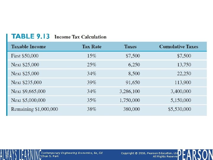 Table 9. 13 Income Tax Calculation Contemporary Engineering Economics, 6 e, GE Chan S.
